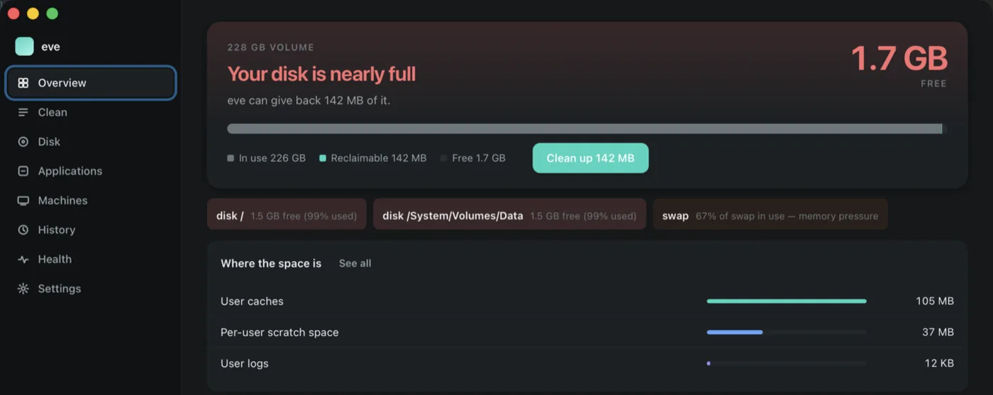 eve's Overview: a 228 GB volume with 1.7 GB free, 142 MB reclaimable, and a breakdown of where the space has gone.